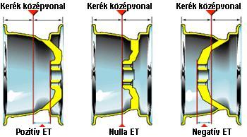 Pozitív, nulla, negatív ET